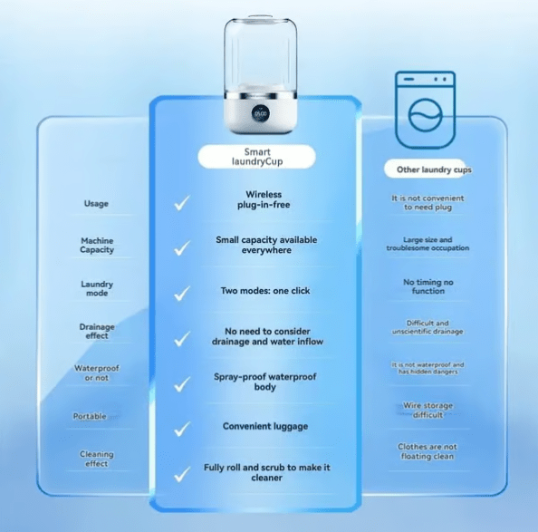 TumbleWash™ | Schone was, altijd en overal - Lumiza